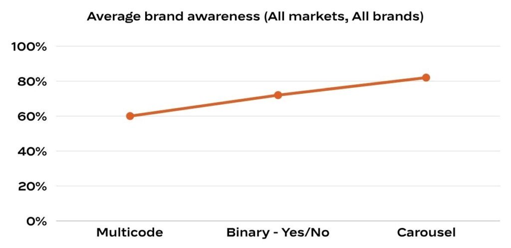 Avg-Brand-Awareness-All-Results