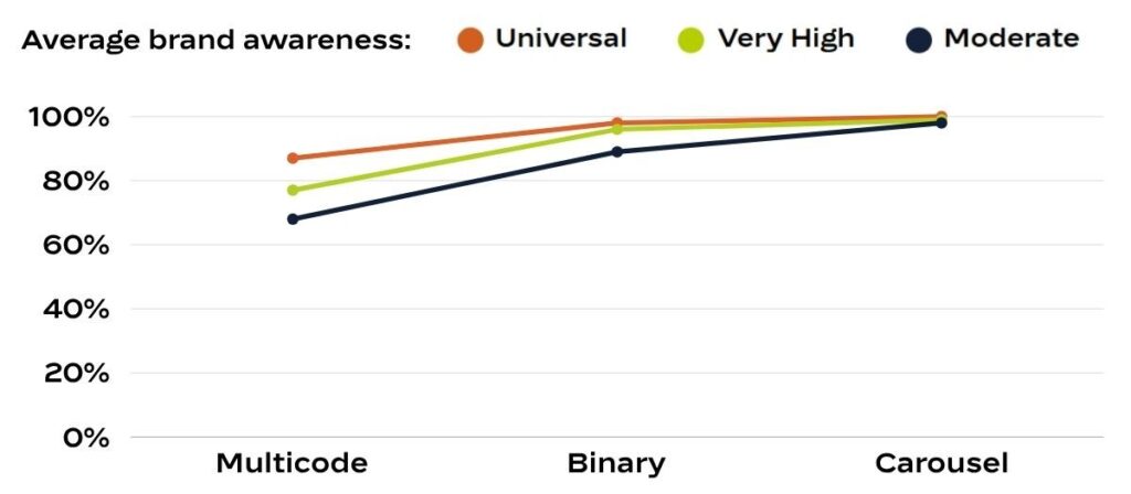 Brand-awareness-by-brand