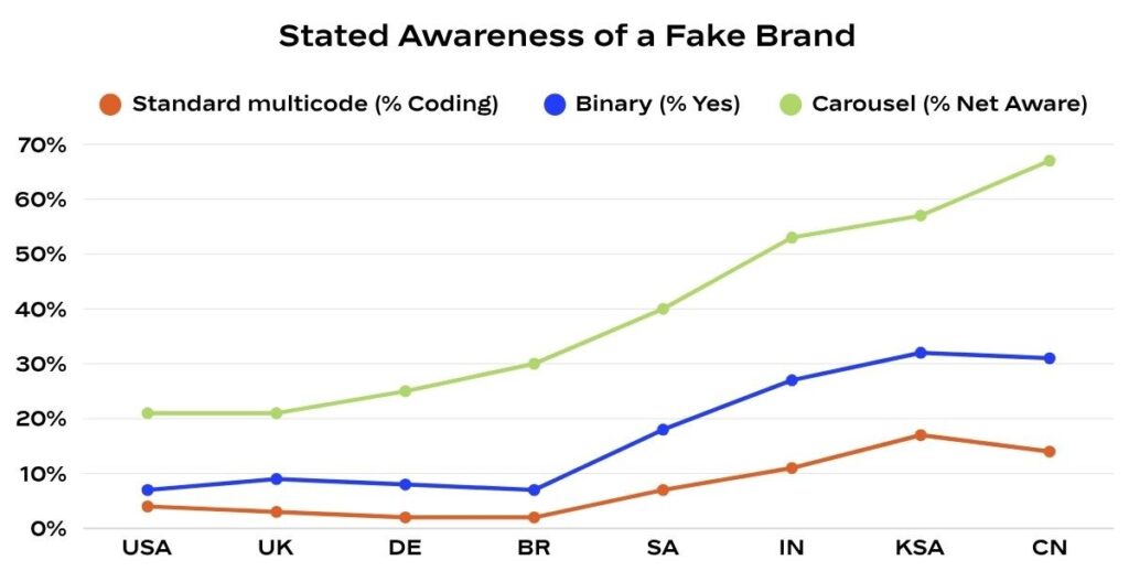 Stated-awareness-of-fake-brand